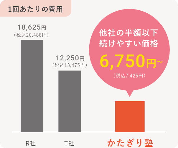 かたぎり塾と他のパーソナルジムの1回のトレーニングあたりの料金の比較表「他社の半額以下 続けやすい価格 6,750円～（税込 7,425円）」