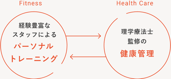 パーソナルトレーニングと健康管理の相互作用イメージ図