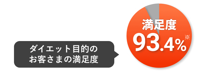 ダイエット目的のお客さまの満足度「93.4%」