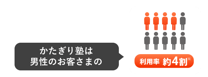 かたぎり塾は男性のお客さまの「利用率 約4割」