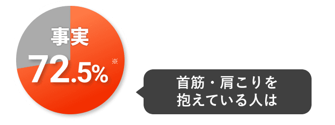 首筋・肩こりを抱えている人は「事実 72.5%」