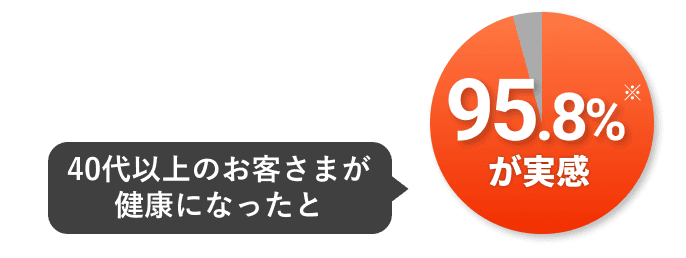 40代以上のお客さまが健康になったと「95.8% が実感」