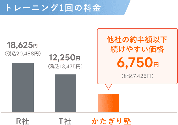 トレーニング1回の料金 - 他社との比較グラフ - 他社の半額以下、続けやすい価格「7,425円(税込)」