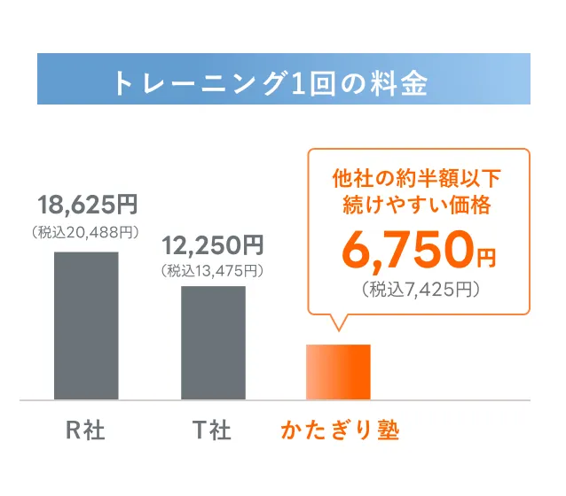 トレーニング1回の料金 - 他社の約半額以下の続けやすい価格「6,750円（税込 7,425円）」