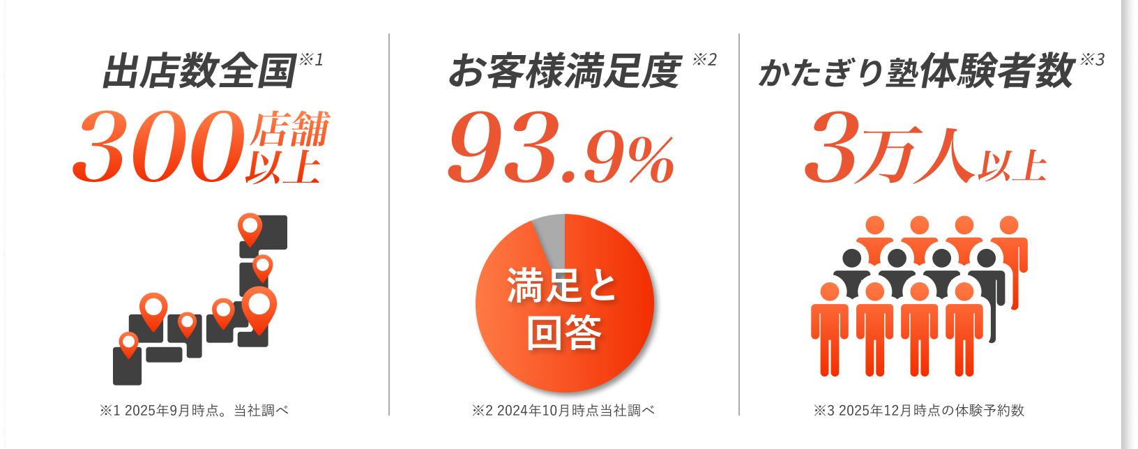 「出店数全国300店舗以上 ※1 2025年9月時点。当社調べ」「お客様満足度93.9% ※2 2024年10月時点当社調べ」「かたぎり塾体験者数3万人以上 ※3 2025年12月時点の体験予約数」