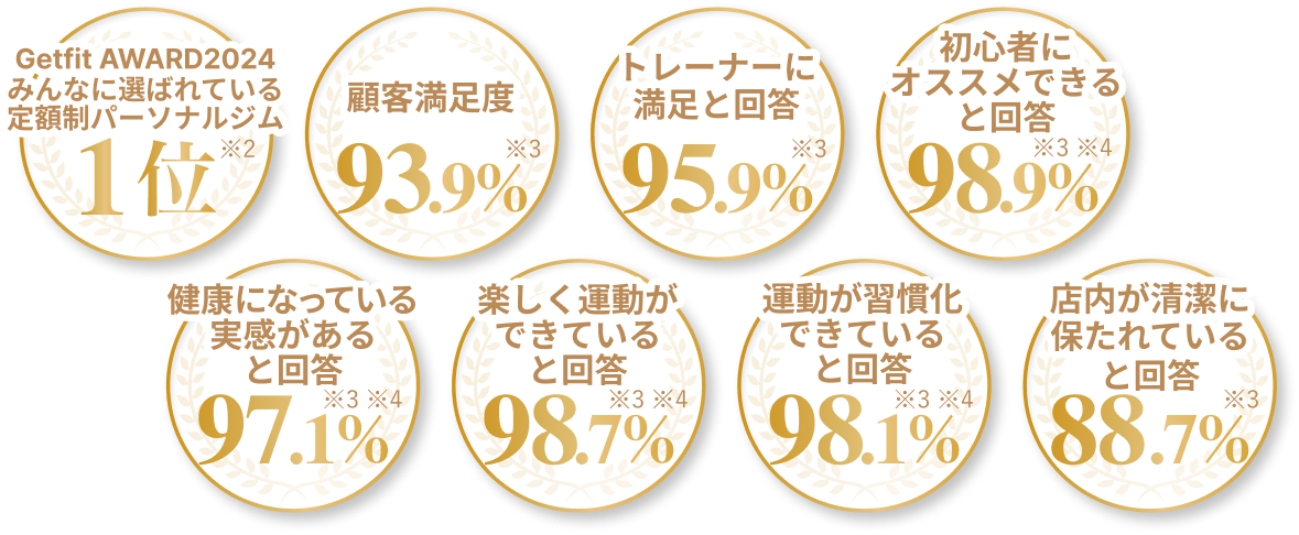 「Getfit AWARD2024 みんなに選ばれている定額制パーソナルジム1位」「顧客満足度 93.9%」「トレーナーに満足と回答 95.9%」「初心者にオススメできると回答 98.9%」「健康になっている実感があると回答 97.1%」「楽しく運動ができていると回答 98.7%」「運動が習慣化できていると回答 98.1%」「店内が清潔に保たれていると回答 88.7%」