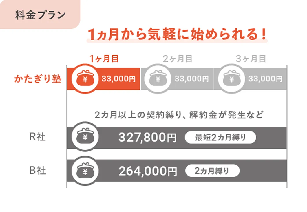 料金プラン - 他社との比較「1ヶ月から気軽に始められる!」