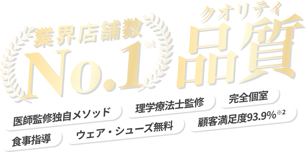 業界店舗数 No.1※1 品質「医師監修メソッド」「理学療法士監修」「完全個室」「食事指導」「ウェア・シューズ無料」「顧客満足度 93.9% ※2」