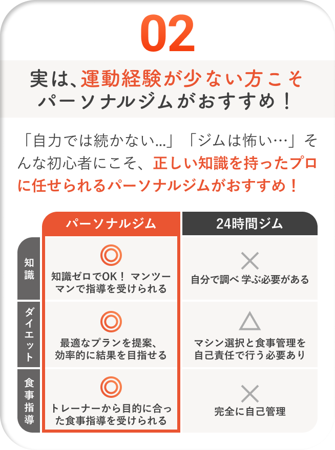 実は、運動経験が少ない方こそパーソナルジムがおすすめ! - 「自力では続かない...」「ジムは怖い…」そんな初心者にこそ、正しい知識を持ったプロに任せられるパーソナルジムがおすすめ!