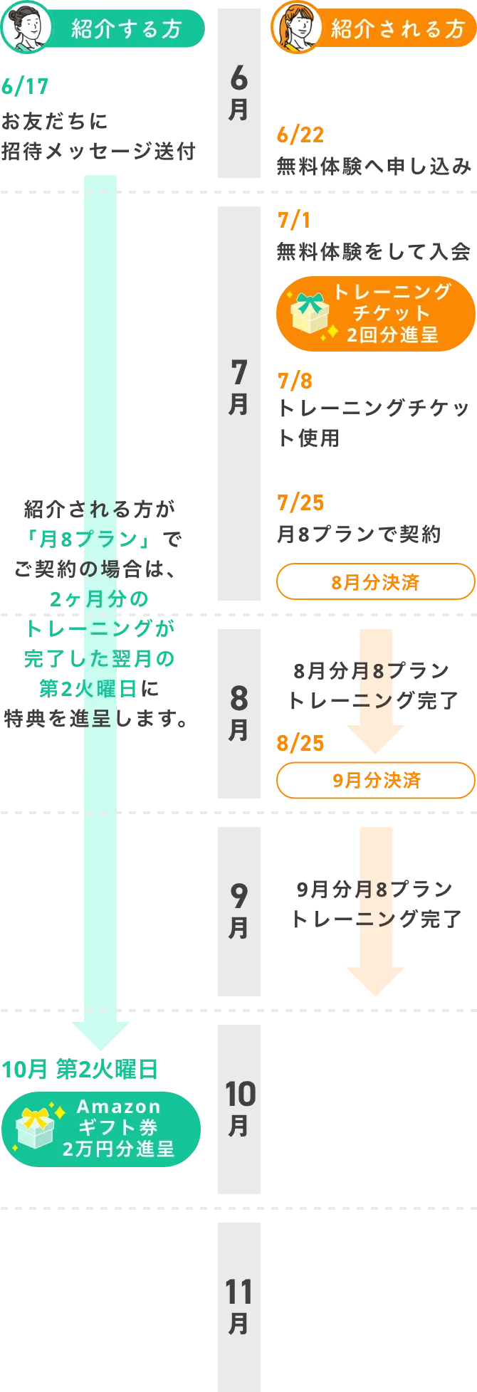 月8プランでご契約の場合のスケジュール例