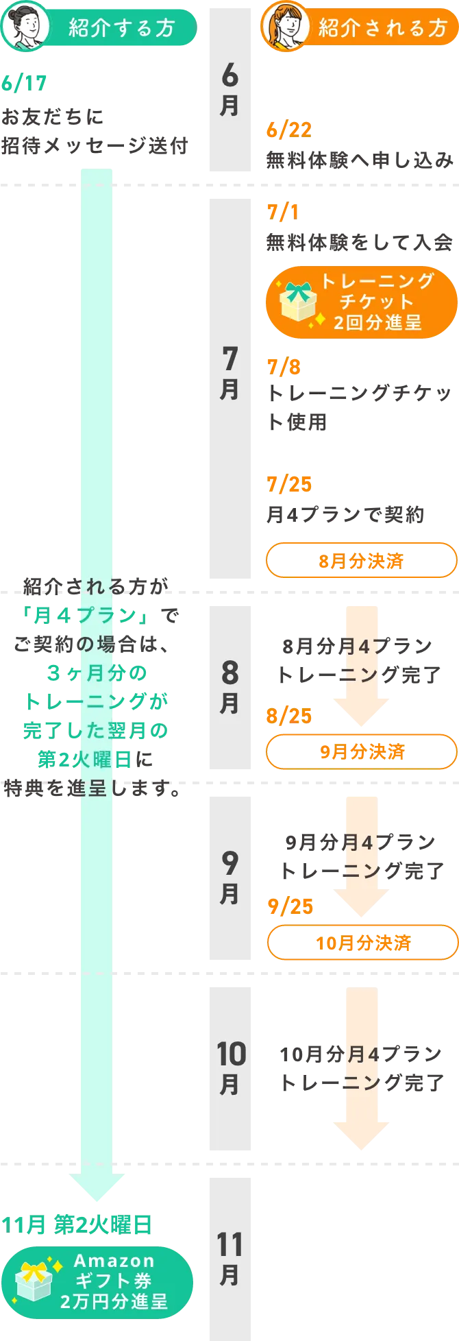 月4プランでご契約の場合のスケジュール例