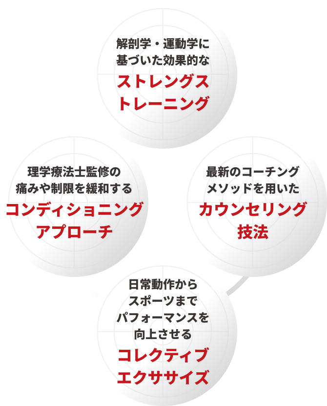 解剖学・運動学に基づいた効果的な「ストレングストレーニング」・最新のコーチングメソッドを用いた「カウンセリング技法」・理学療法士監修の痛みや制限を緩和する「コンディショニングアプローチ」・日常動作からスポーツまでパフォーマンスを向上させる「コレクティブエクササイズ」