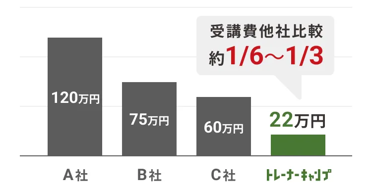 受講費他社比較 - 約1/6 ～ 1/3